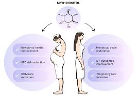 Inositol and its benefits